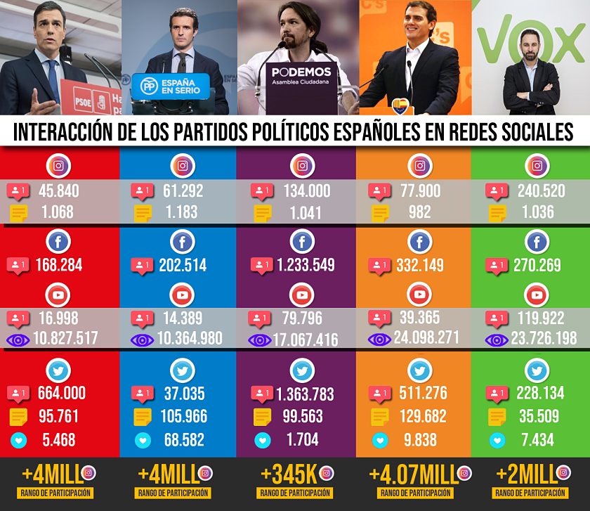 PSOE, PP, Podemos, Ciudadanos Y VOX En Redes Sociales